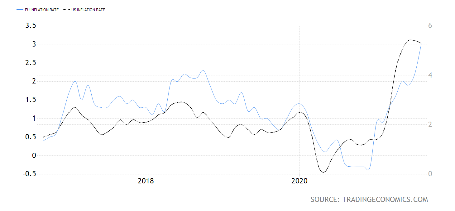 Inflace v USA a eurozn